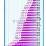 中共地方财政赤字失控，地方债存量超过20万亿元，今年每月将发行一万亿债券