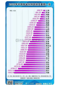 中共地方财政赤字失控，地方债存量超过20万亿元，今年每月将发行一万亿债券