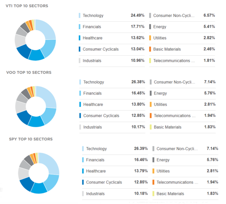 VTI、VOO、SPY投資產業差異