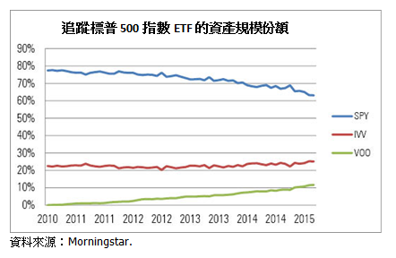 SPY的资产规模逐年下滑