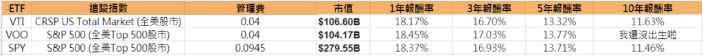 VTI、VOO、SPY管理费用、流动性差异