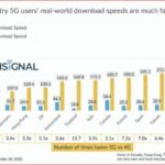 全球5G网速排名出炉, 台湾比美国快4倍