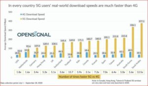 全球5G网速排名出炉, 台湾比美国快4倍