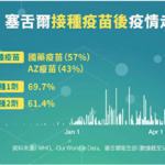 全球疫苗接种率最高的两个国家，采用辉瑞疫苗和中国疫苗后疫情发生了什么变化？