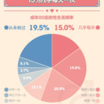 中国性生活数据：00后一天一次，而80、90后…