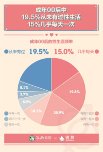 中国性生活数据：00后一天一次，而80、90后…