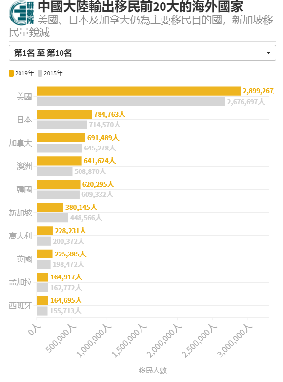 最新报告揭中国内地移民破千万