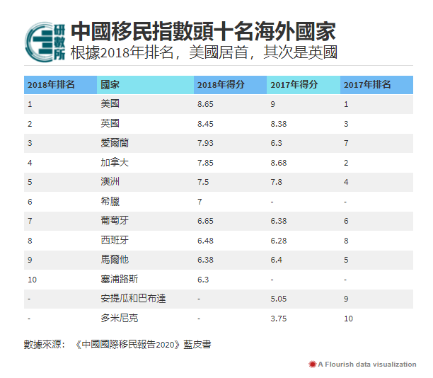 最新报告揭中国内地移民破千万