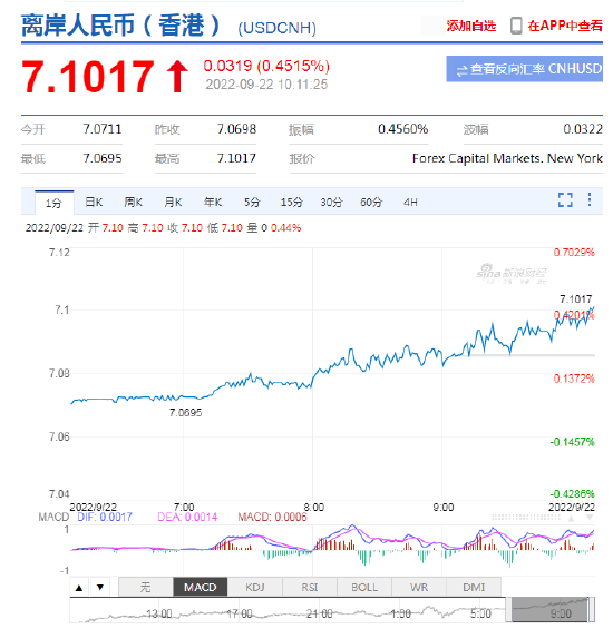 离岸人民币兑美元跌破7.10