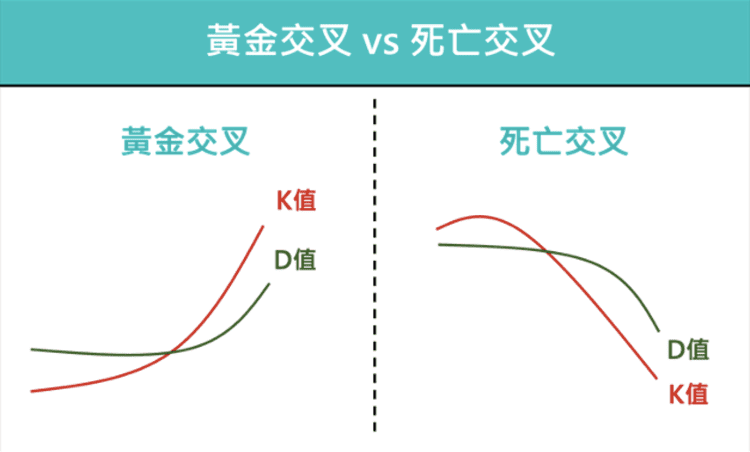 黄金交叉死亡交叉