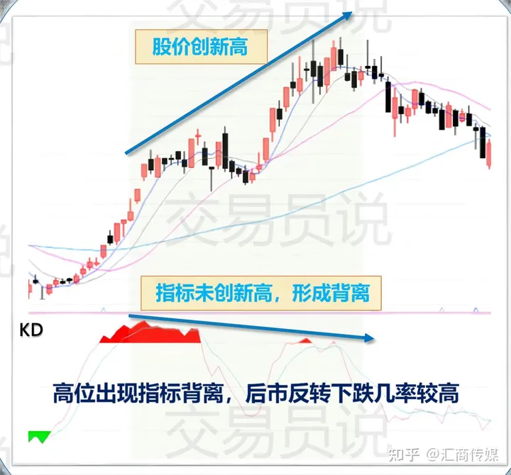 KD指标却没有再创新高反而低于前一波高点时，就是所谓的高位背离