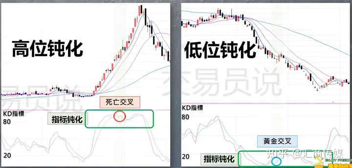 什么是KD指标钝化？